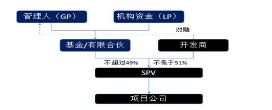 剖析后疫情時代地產(chǎn)股權投資機遇