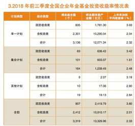 1.4萬億企業(yè)年金三季度平均收益2.34%，管理人自嘲遵循“認慫策略”避險