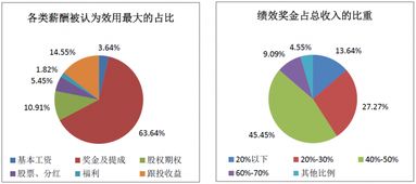 2017年中國股權投資機構調研報告（下） 項目退出回報樂觀，醫療行業收益居首，受托管理資產規模再創新高